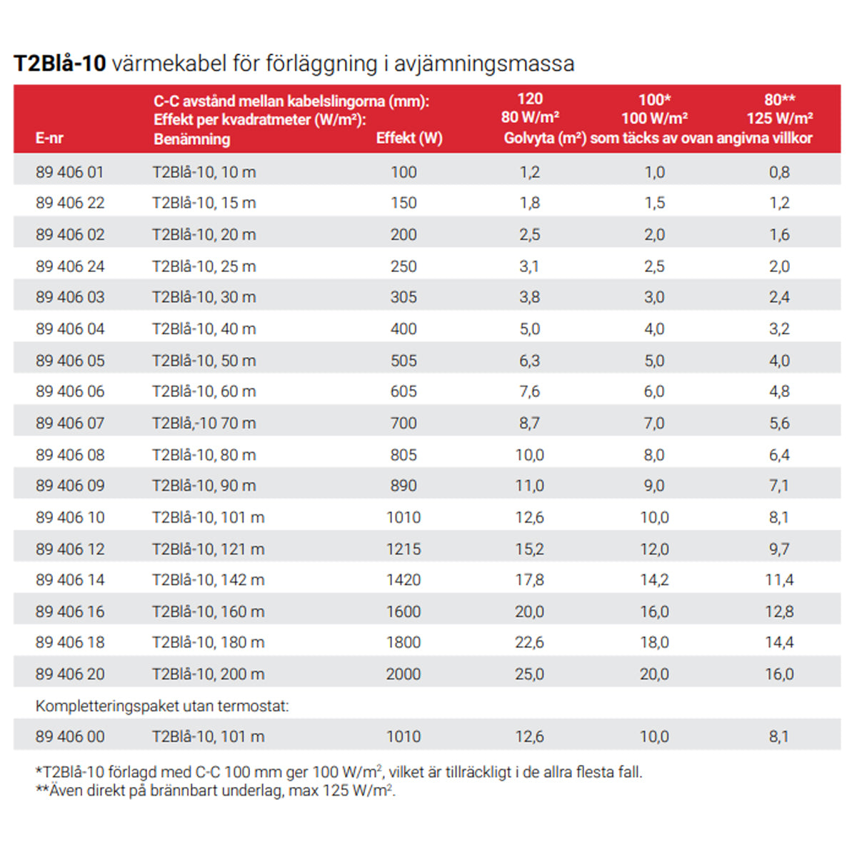 Gulvvarmepakke T2Blå-121m inkl. SENZ WIFI termostat (9,7-15,2 m²)

